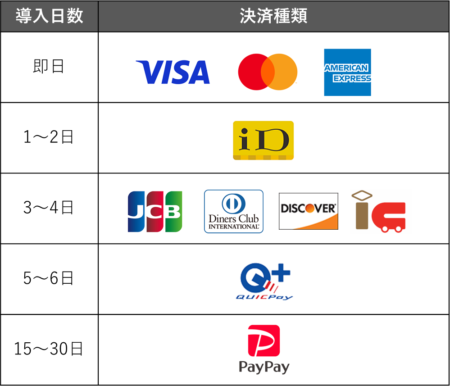 Squareキャッシュレス決済導入にかかる日数の目安