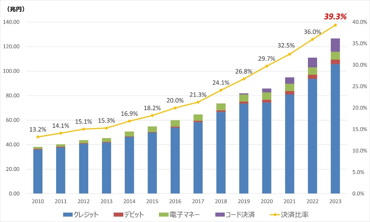 我が国のキャッシュレス決済額及び比率の推移(2023年) 経済産業省資料